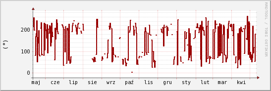 wykres przebiegu zmian kierunek wiatru (średni)