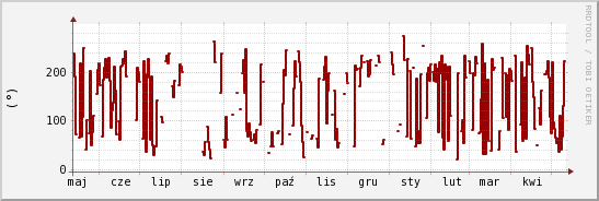 wykres przebiegu zmian kierunek wiatru (średni)