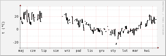 wykres przebiegu zmian windchill temp.