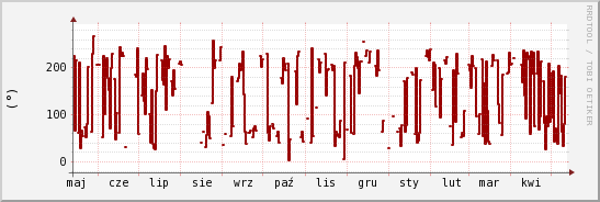 wykres przebiegu zmian kierunek wiatru (średni)