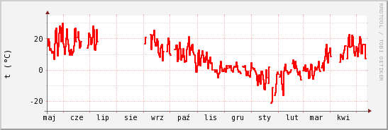 wykres przebiegu zmian temp powietrza