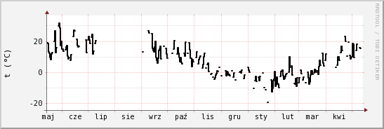 wykres przebiegu zmian windchill temp.