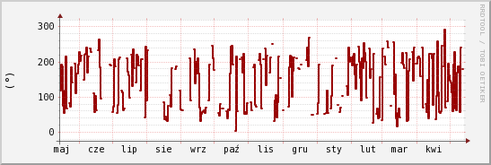wykres przebiegu zmian kierunek wiatru (średni)