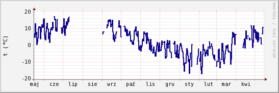 wykres przebiegu zmian temp. punktu rosy