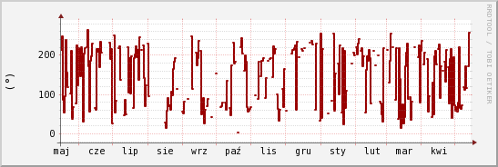 wykres przebiegu zmian kierunek wiatru (średni)