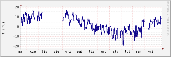 wykres przebiegu zmian temp. punktu rosy