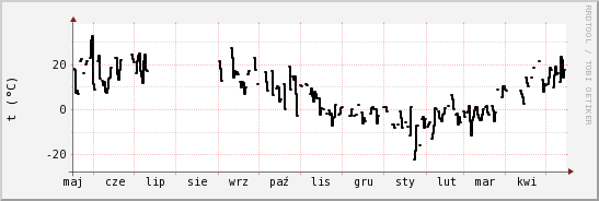 wykres przebiegu zmian windchill temp.