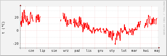 wykres przebiegu zmian temp powietrza