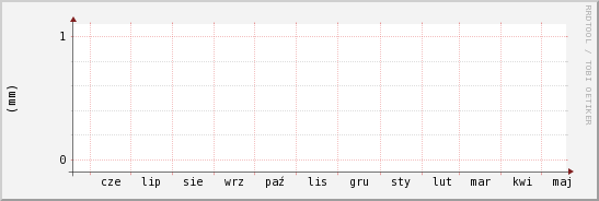 wykres przebiegu zmian opad