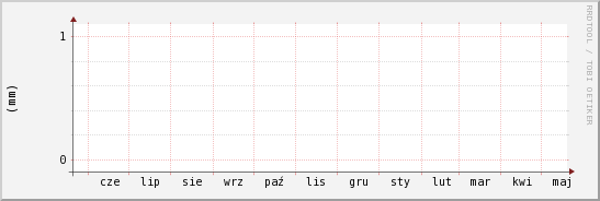 wykres przebiegu zmian opad