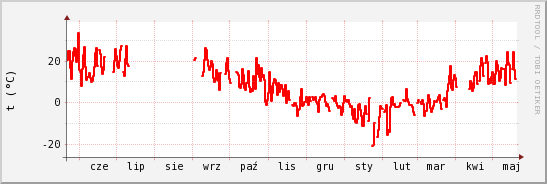 wykres przebiegu zmian temp powietrza