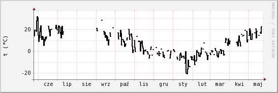 wykres przebiegu zmian windchill temp.