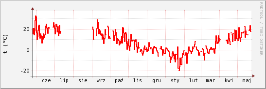 wykres przebiegu zmian temp powietrza