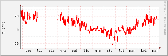 wykres przebiegu zmian temp powietrza