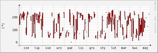 wykres przebiegu zmian kierunek wiatru (średni)