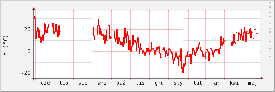 wykres przebiegu zmian temp powietrza