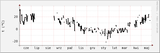 wykres przebiegu zmian windchill temp.