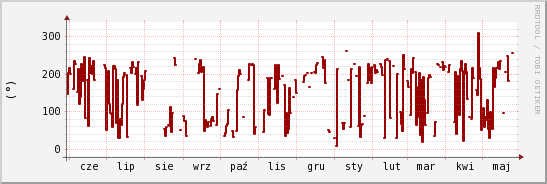 wykres przebiegu zmian kierunek wiatru (średni)