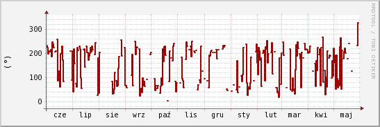 wykres przebiegu zmian kierunek wiatru (średni)