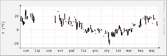 wykres przebiegu zmian windchill temp.