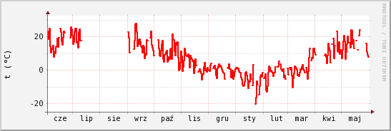 wykres przebiegu zmian temp powietrza