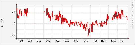 wykres przebiegu zmian temp powietrza