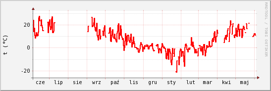 wykres przebiegu zmian temp powietrza