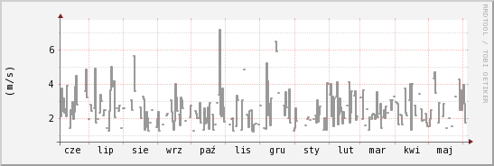 wykres przebiegu zmian średnia prędkość wiatru