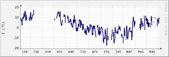 wykres przebiegu zmian temp. punktu rosy