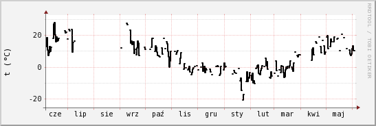 wykres przebiegu zmian windchill temp.