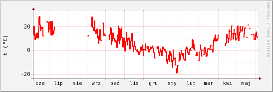 wykres przebiegu zmian temp powietrza