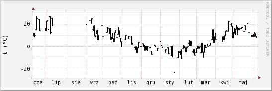 wykres przebiegu zmian windchill temp.