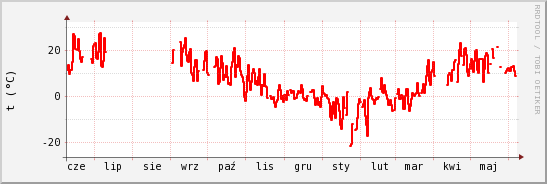 wykres przebiegu zmian temp powietrza