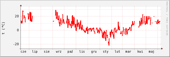 wykres przebiegu zmian temp powietrza