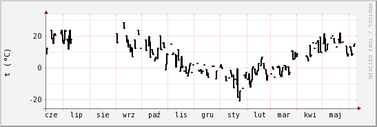 wykres przebiegu zmian windchill temp.