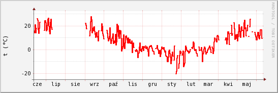 wykres przebiegu zmian temp powietrza