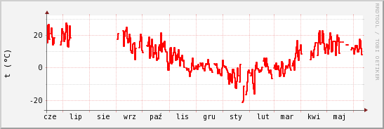 wykres przebiegu zmian temp powietrza