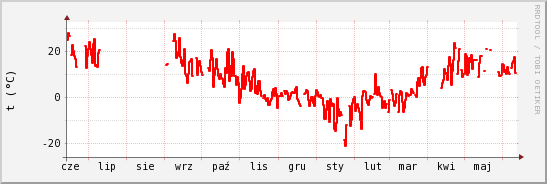 wykres przebiegu zmian temp powietrza