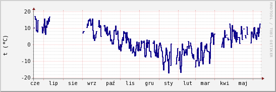 wykres przebiegu zmian temp. punktu rosy