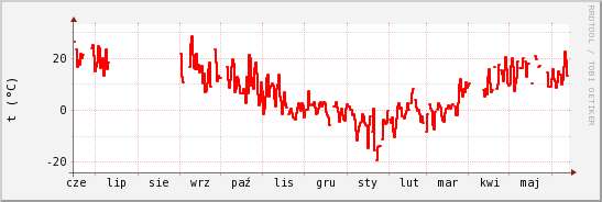 wykres przebiegu zmian temp powietrza