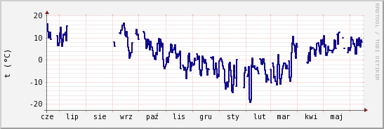 wykres przebiegu zmian temp. punktu rosy