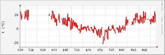 wykres przebiegu zmian temp powietrza