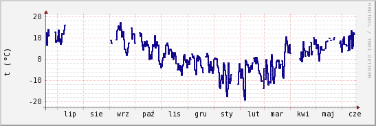 wykres przebiegu zmian temp. punktu rosy