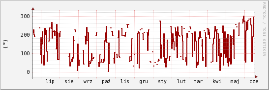 wykres przebiegu zmian kierunek wiatru (średni)