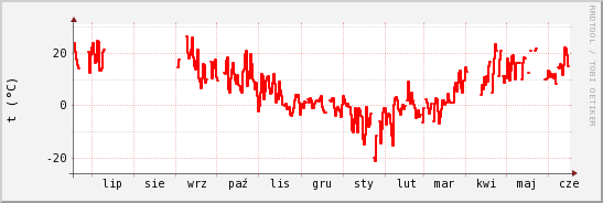 wykres przebiegu zmian temp powietrza