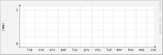 wykres przebiegu zmian opad