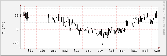 wykres przebiegu zmian windchill temp.