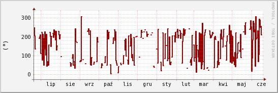 wykres przebiegu zmian kierunek wiatru (średni)