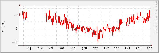 wykres przebiegu zmian temp powietrza