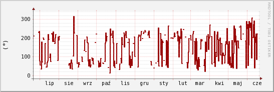 wykres przebiegu zmian kierunek wiatru (średni)